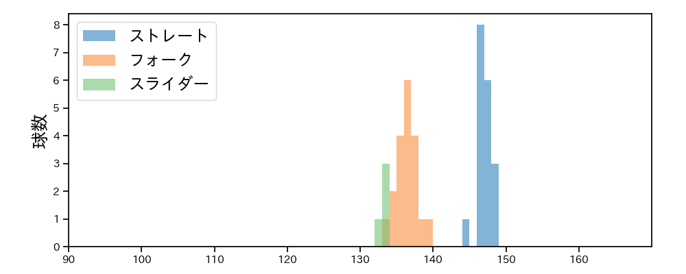 若松 尚輝 球種&球速の分布1(2025年8月)
