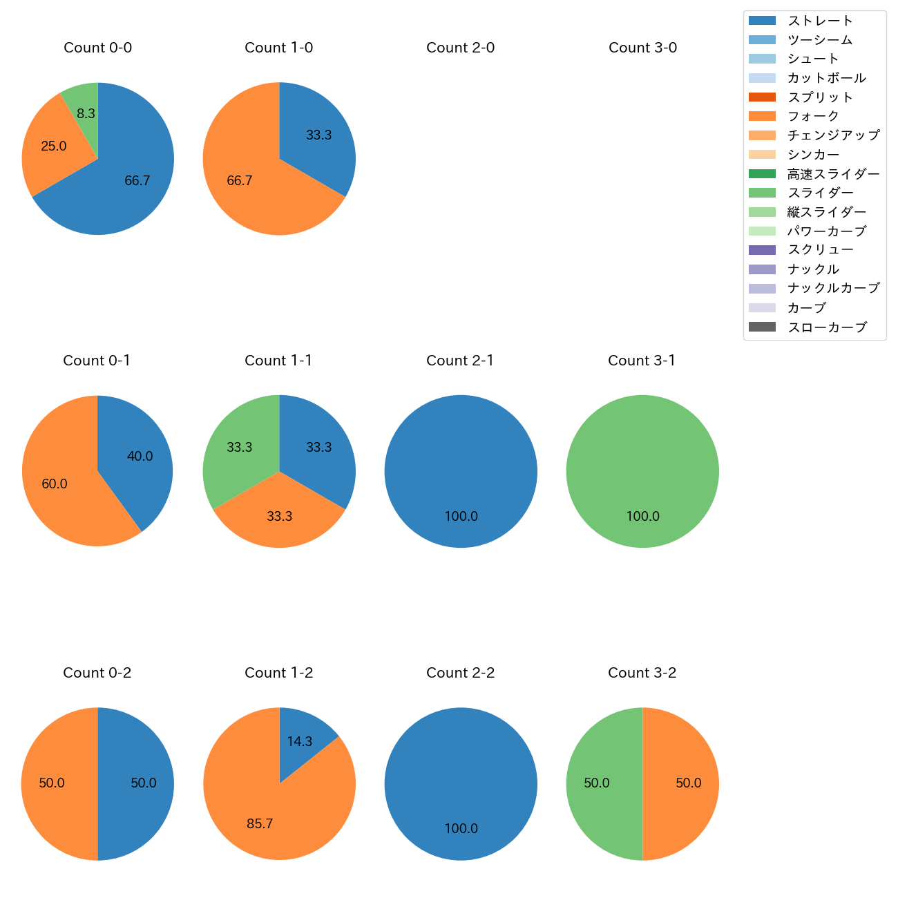 若松 尚輝 カウント別 球種割合(2025年8月)