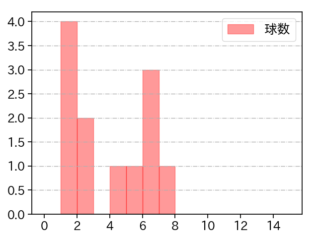 若松 尚輝 打者に投じた球数分布(2025年8月)