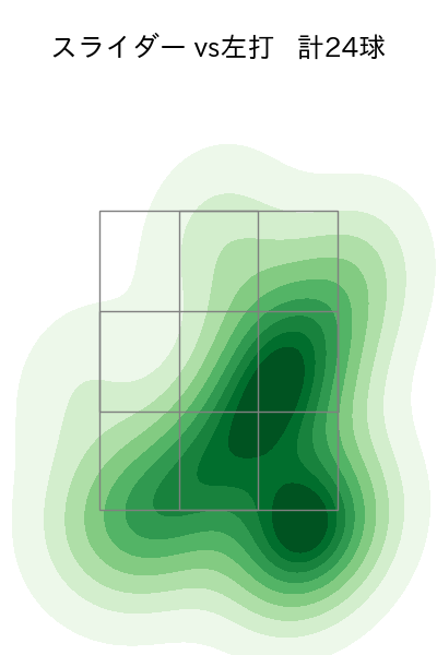 佐々木 千隼 配球ヒートマップ(2025年8月)