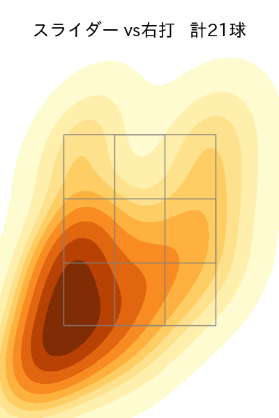 佐々木 千隼 配球ヒートマップ(2025年8月)