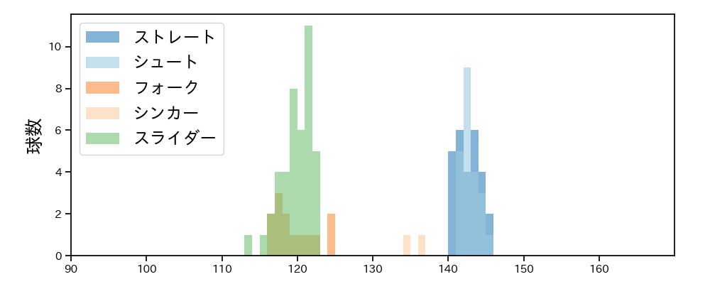 佐々木 千隼 球種&球速の分布1(2025年8月)