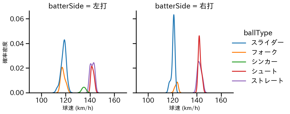 佐々木 千隼 球種&球速の分布2(2025年8月)