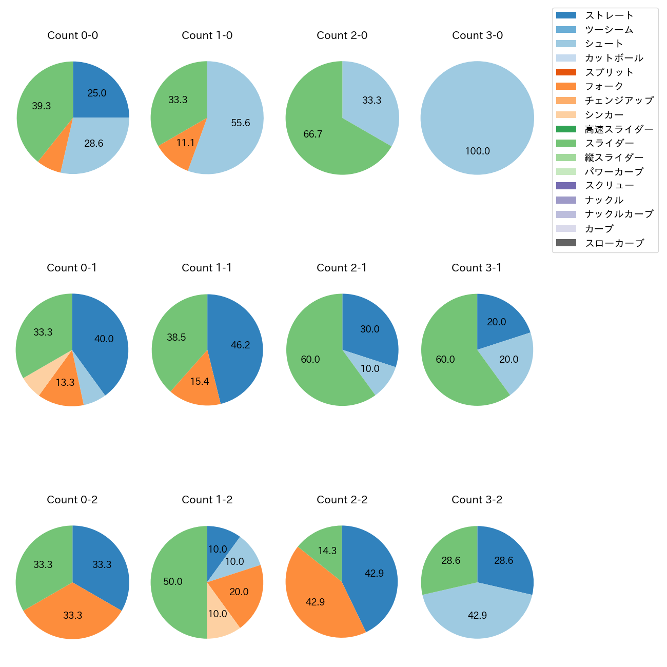 佐々木 千隼 カウント別 球種割合(2025年8月)