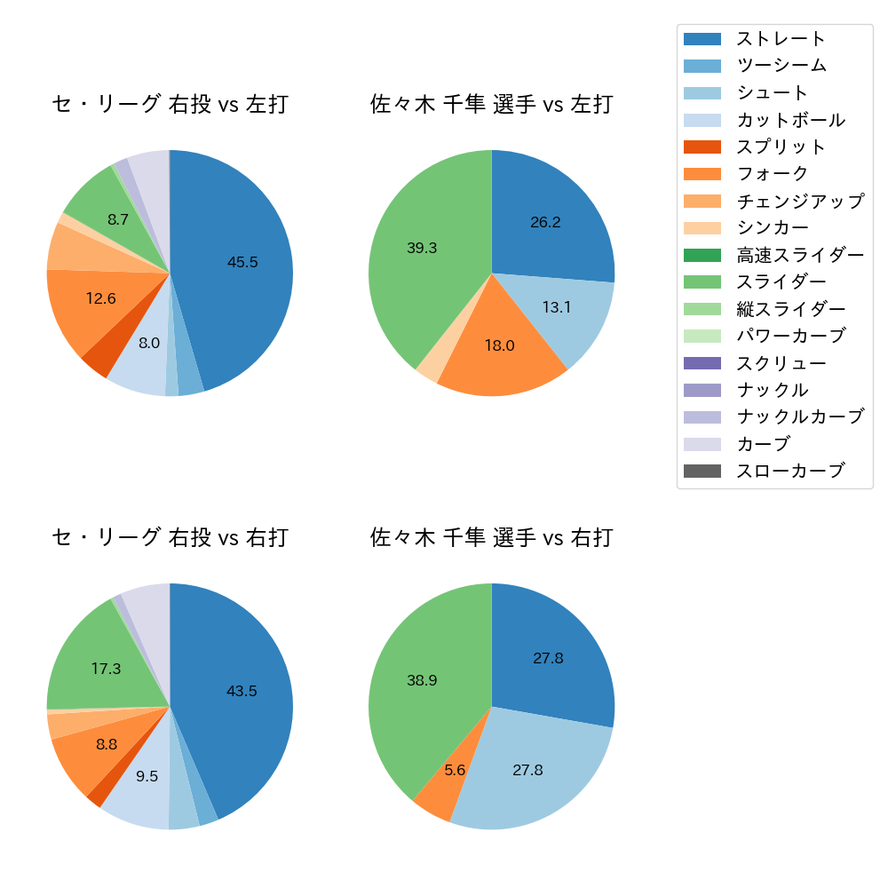 佐々木 千隼 球種割合(2025年8月)