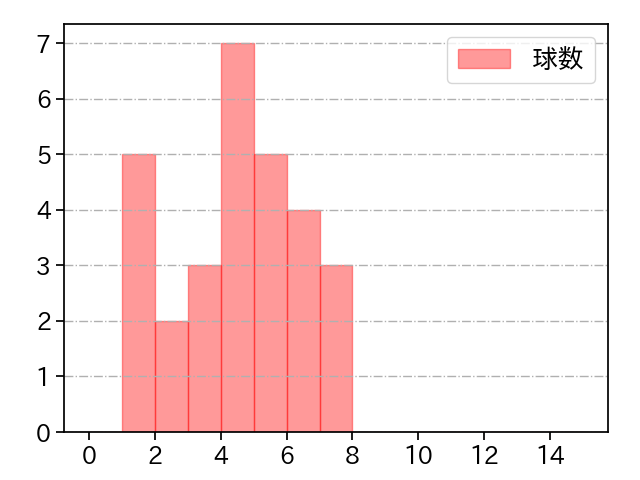 佐々木 千隼 打者に投じた球数分布(2025年8月)