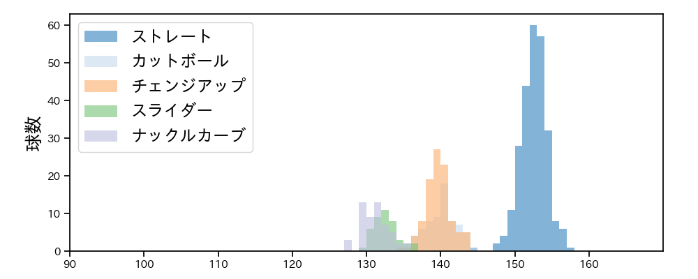 ジャクソン 球種&球速の分布1(2025年8月)