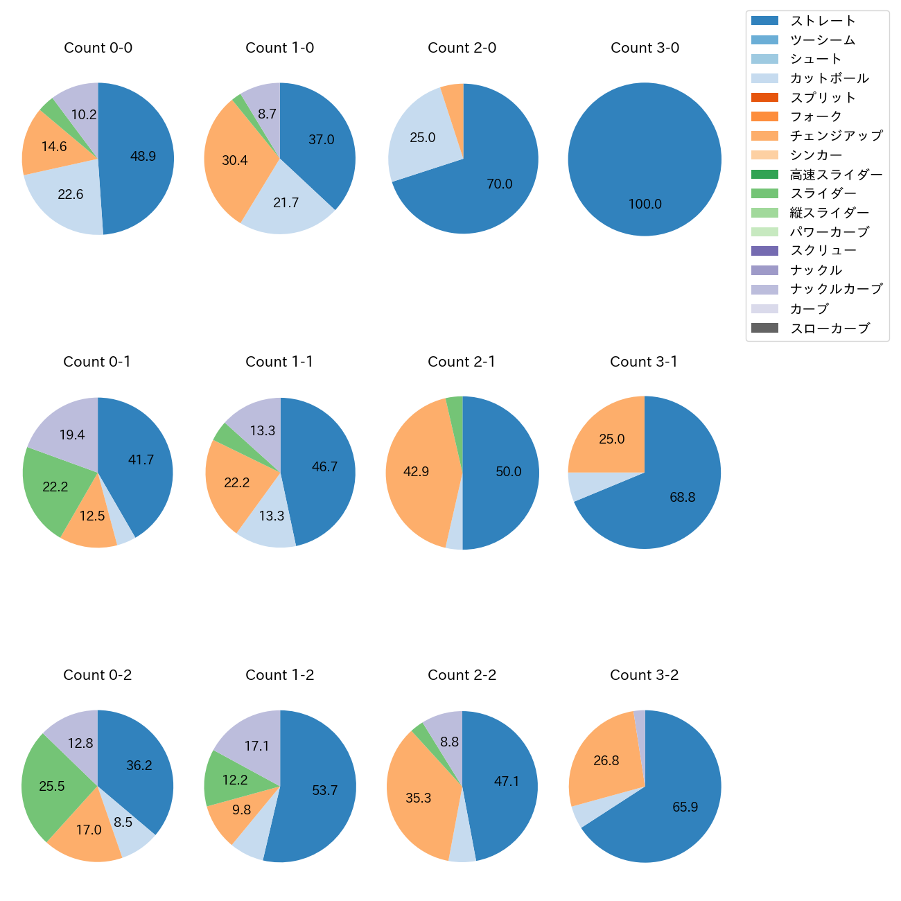 ジャクソン カウント別 球種割合(2025年8月)