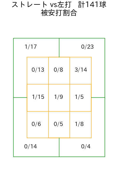 ジャクソン コース別被安打割合(2025年8月)
