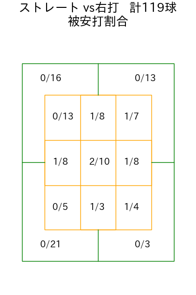 ジャクソン コース別被安打割合(2025年8月)