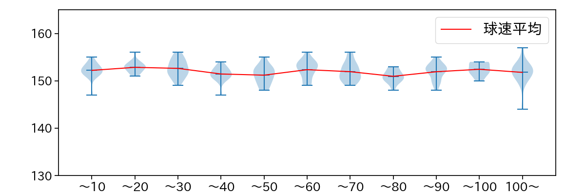 ジャクソン 球数による球速(ストレート)の推移(2025年8月)