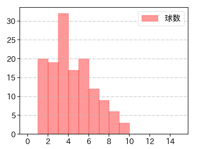 ジャクソン 打者に投じた球数分布(2025年8月)