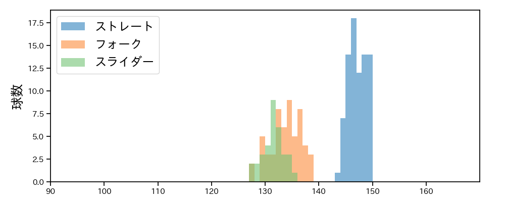 森原 康平 球種&球速の分布1(2025年8月)