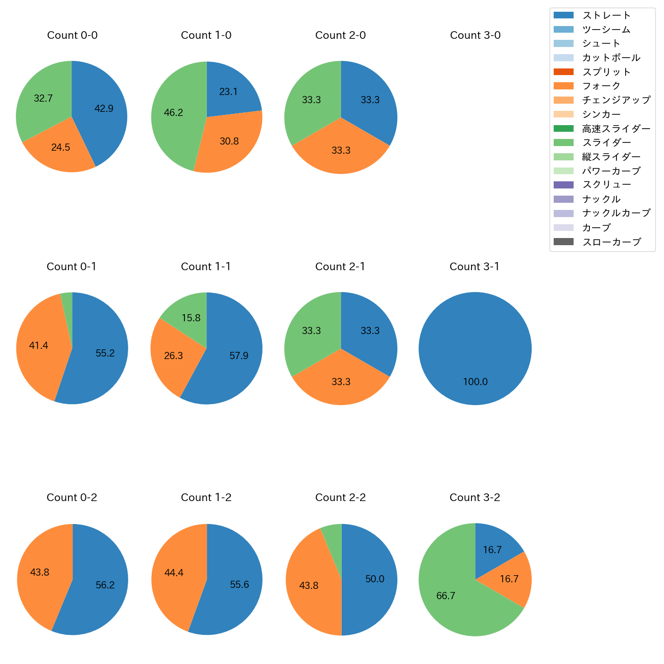 森原 康平 カウント別 球種割合(2025年8月)