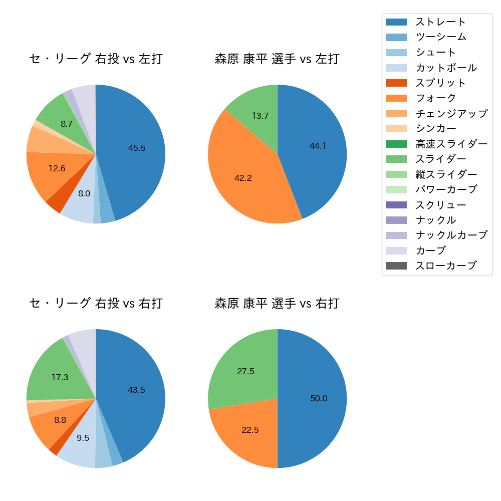 森原 康平 球種割合(2025年8月)