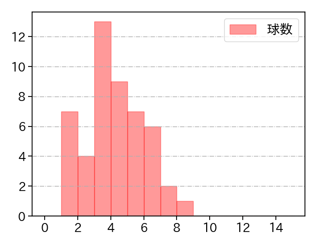 森原 康平 打者に投じた球数分布(2025年8月)