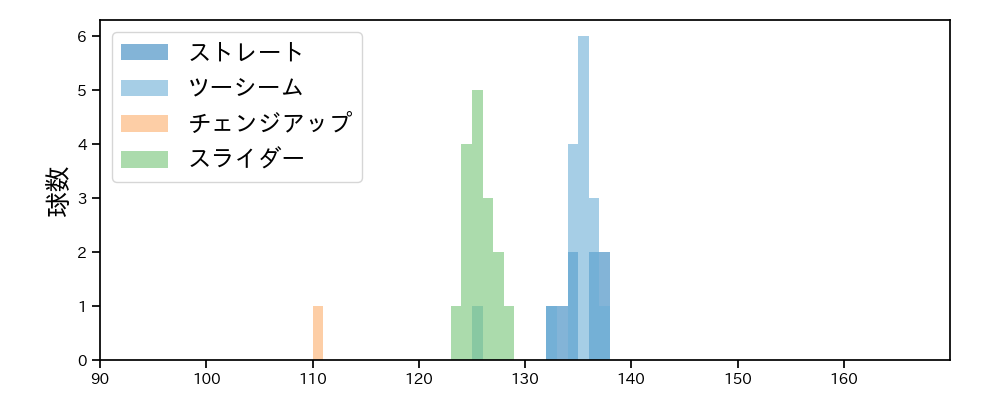 颯 球種&球速の分布1(2025年8月)