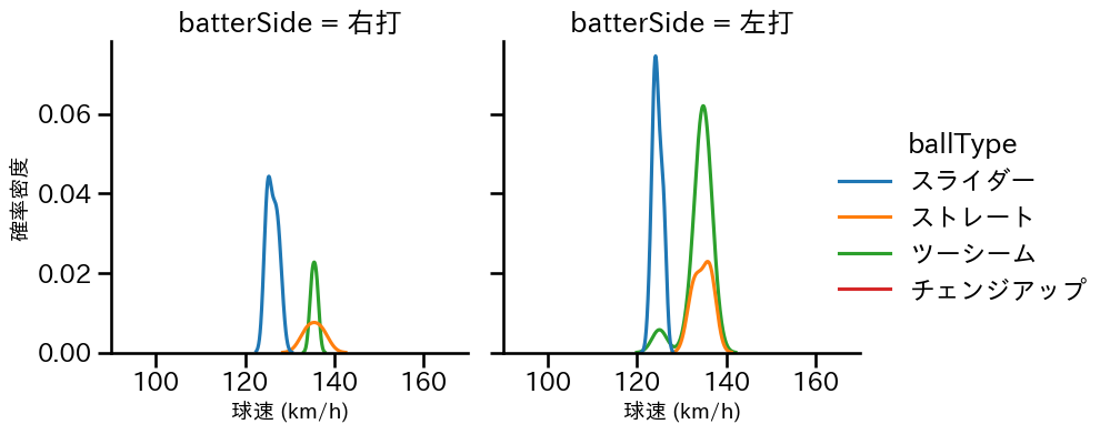 颯 球種&球速の分布2(2025年8月)