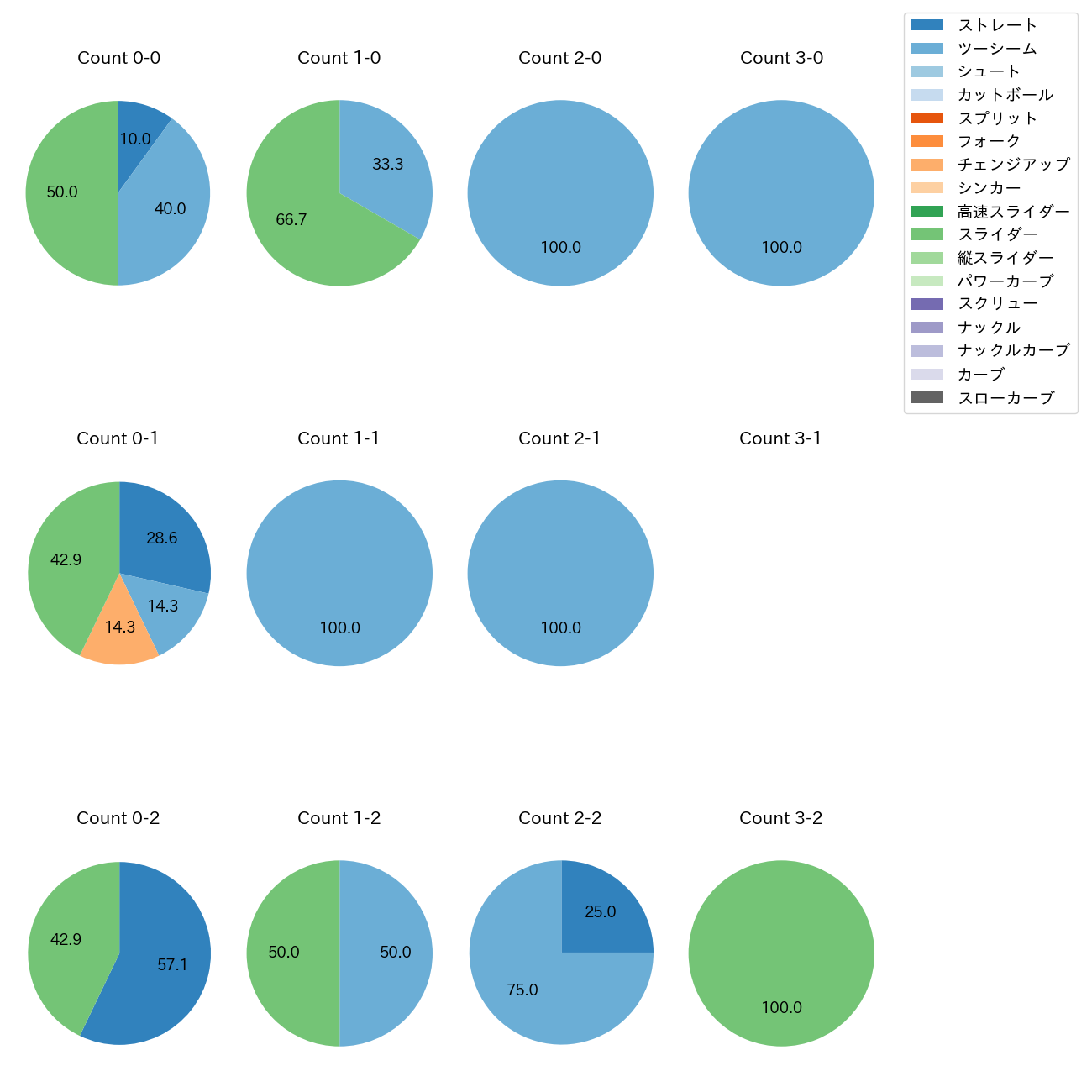 颯 カウント別 球種割合(2025年8月)