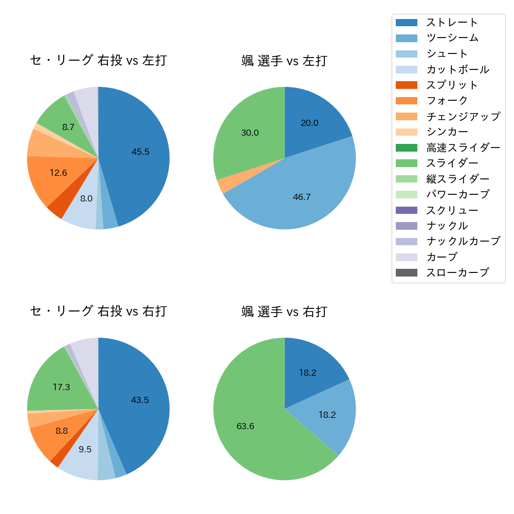 颯 球種割合(2025年8月)