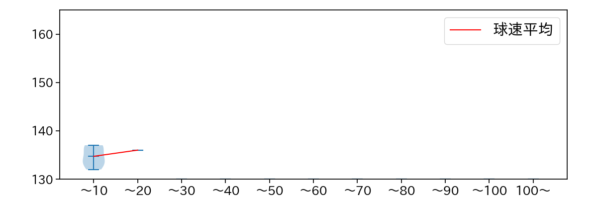 颯 球数による球速(ストレート)の推移(2025年8月)