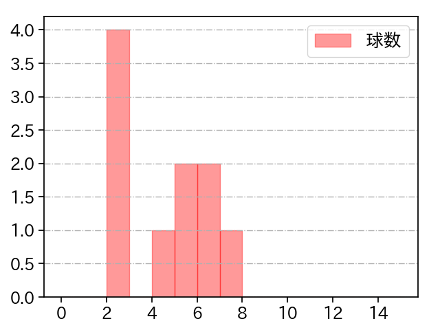 颯 打者に投じた球数分布(2025年8月)