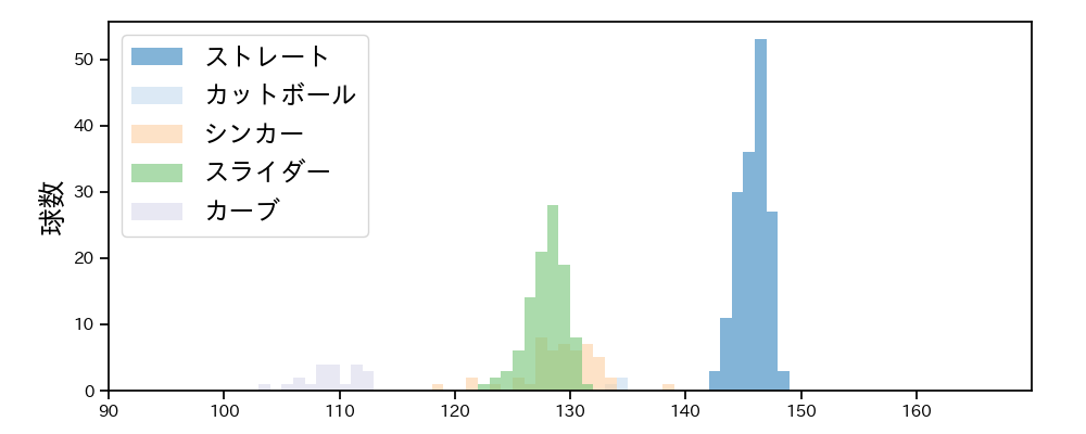 石田 裕太郎 球種&球速の分布1(2025年8月)