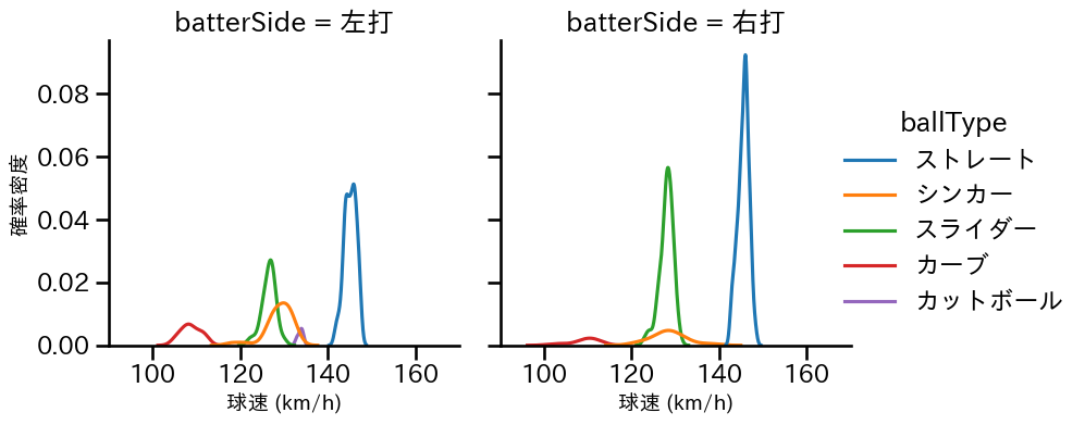 石田 裕太郎 球種&球速の分布2(2025年8月)