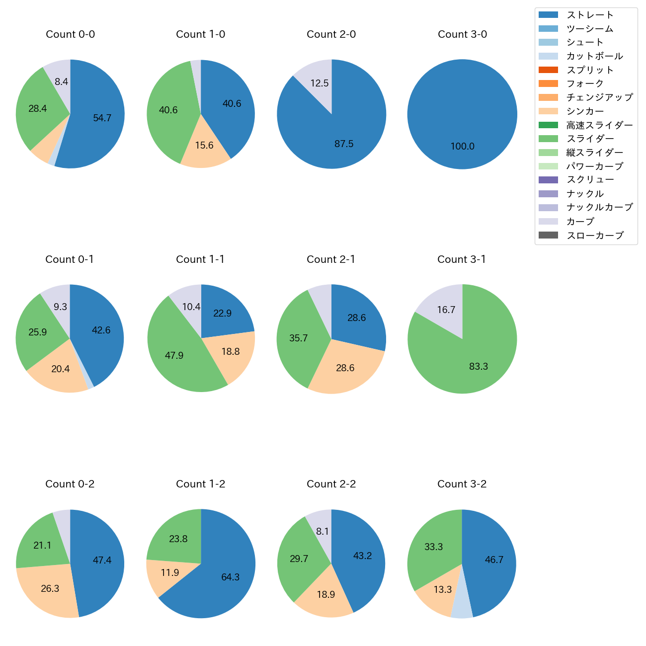 石田 裕太郎 カウント別 球種割合(2025年8月)