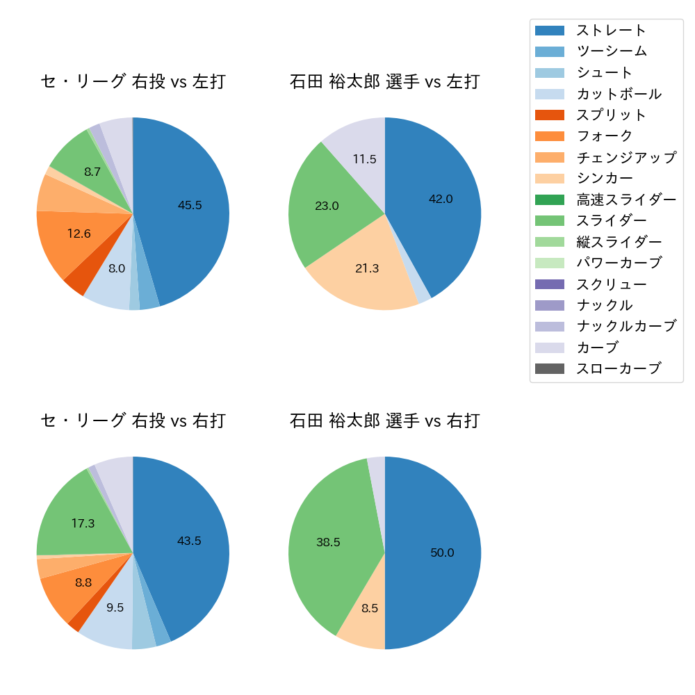 石田 裕太郎 球種割合(2025年8月)