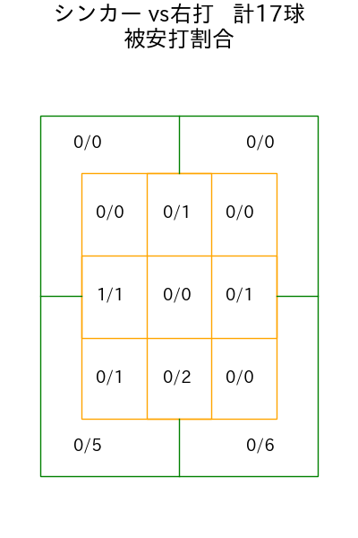 石田 裕太郎 コース別被安打割合(2025年8月)