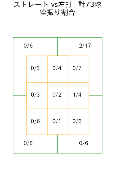石田 裕太郎 コース別空振り割合(2025年8月)