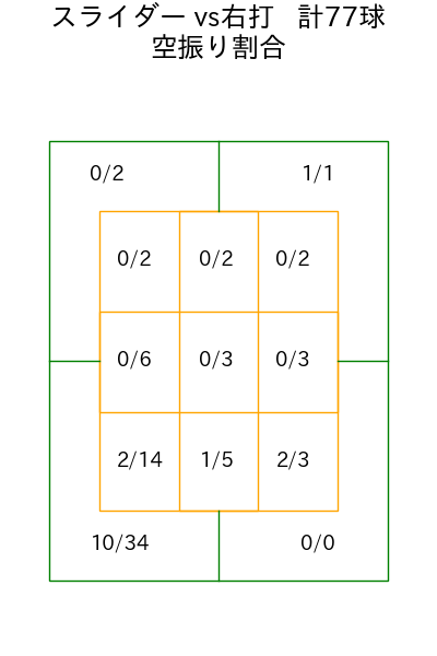 石田 裕太郎 コース別空振り割合(2025年8月)