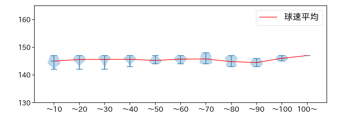 石田 裕太郎 球数による球速(ストレート)の推移(2025年8月)