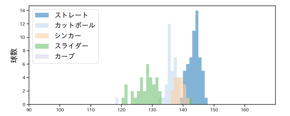 平良 拳太郎 球種&球速の分布1(2025年8月)