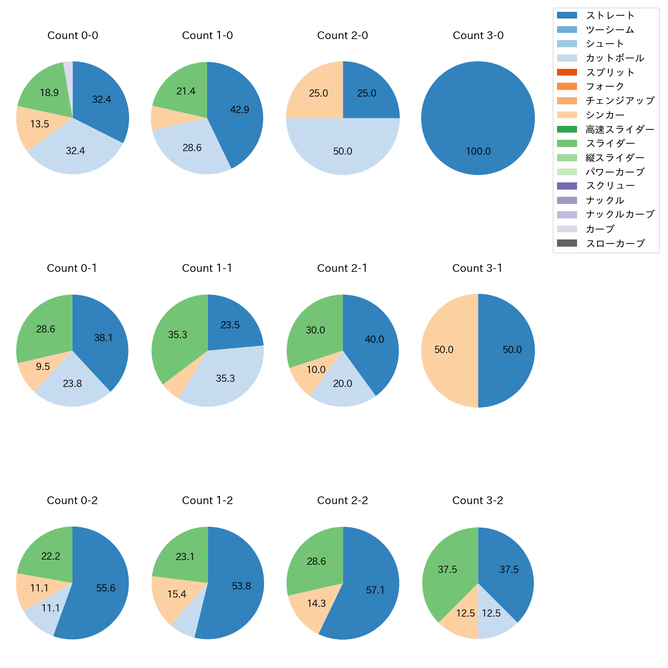 平良 拳太郎 カウント別 球種割合(2025年8月)