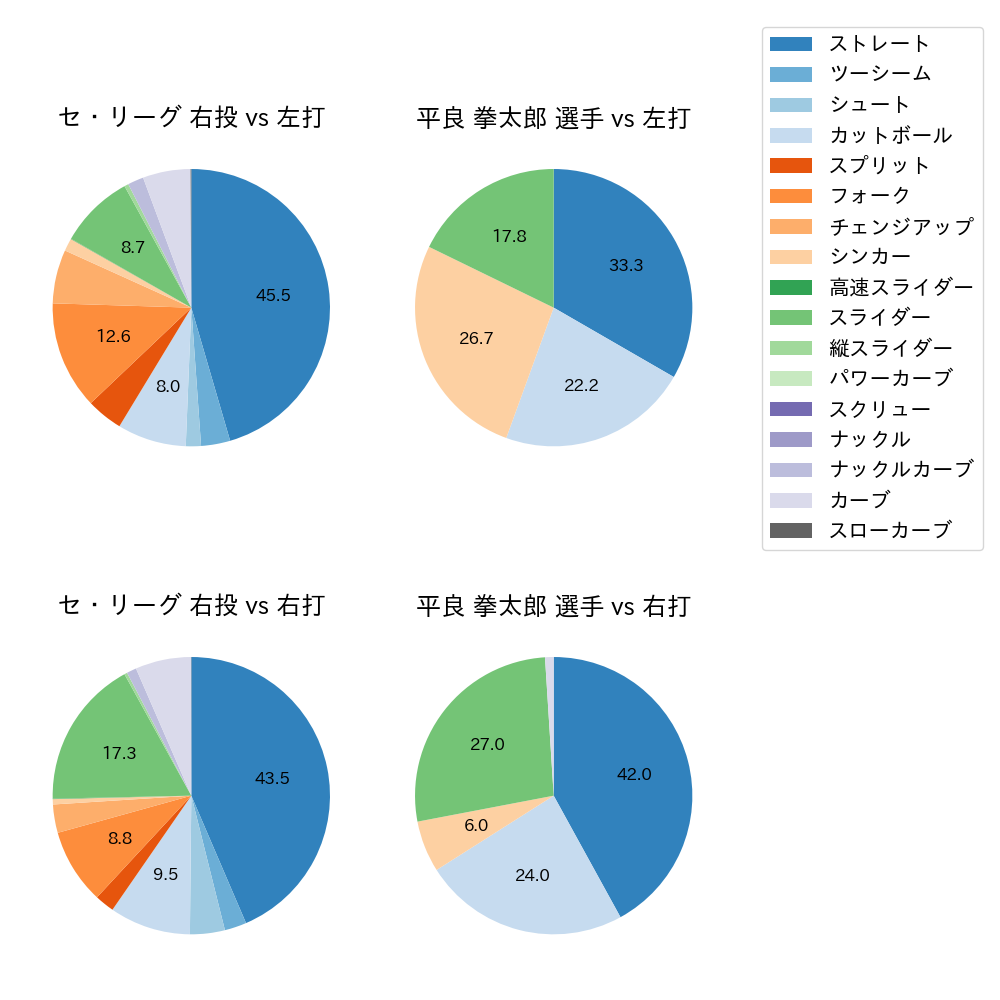 平良 拳太郎 球種割合(2025年8月)