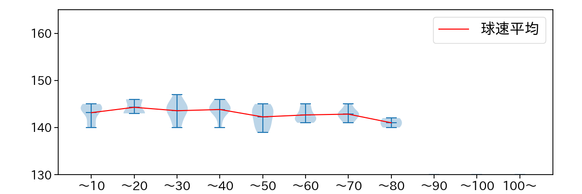 平良 拳太郎 球数による球速(ストレート)の推移(2025年8月)