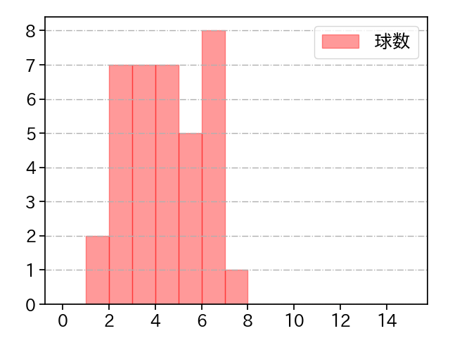 平良 拳太郎 打者に投じた球数分布(2025年8月)