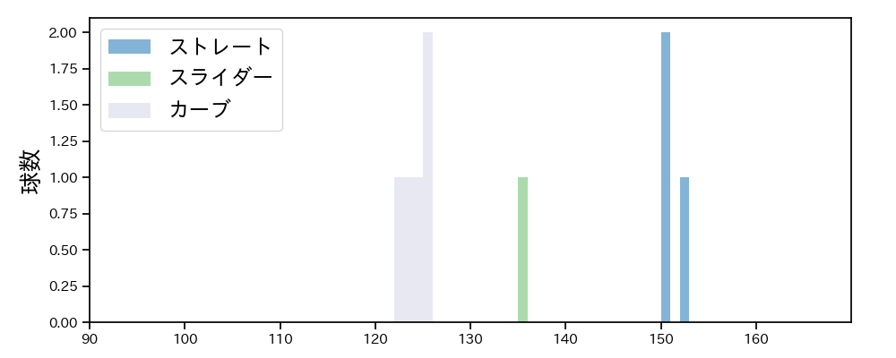 ウィック 球種&球速の分布1(2025年8月)