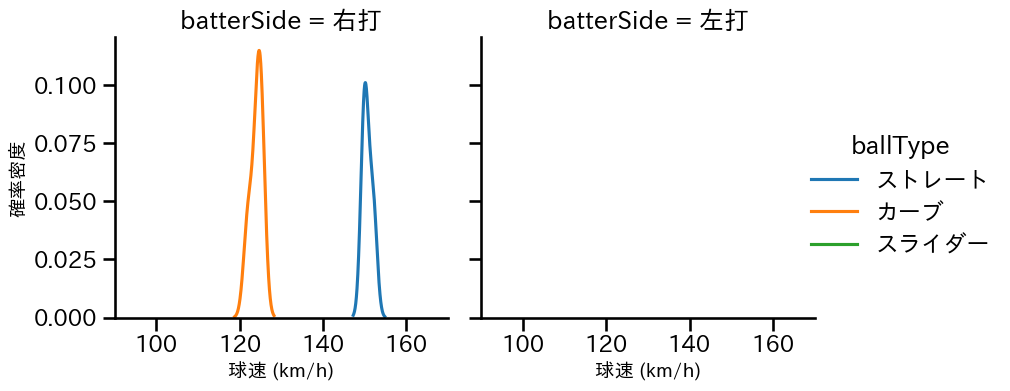ウィック 球種&球速の分布2(2025年8月)