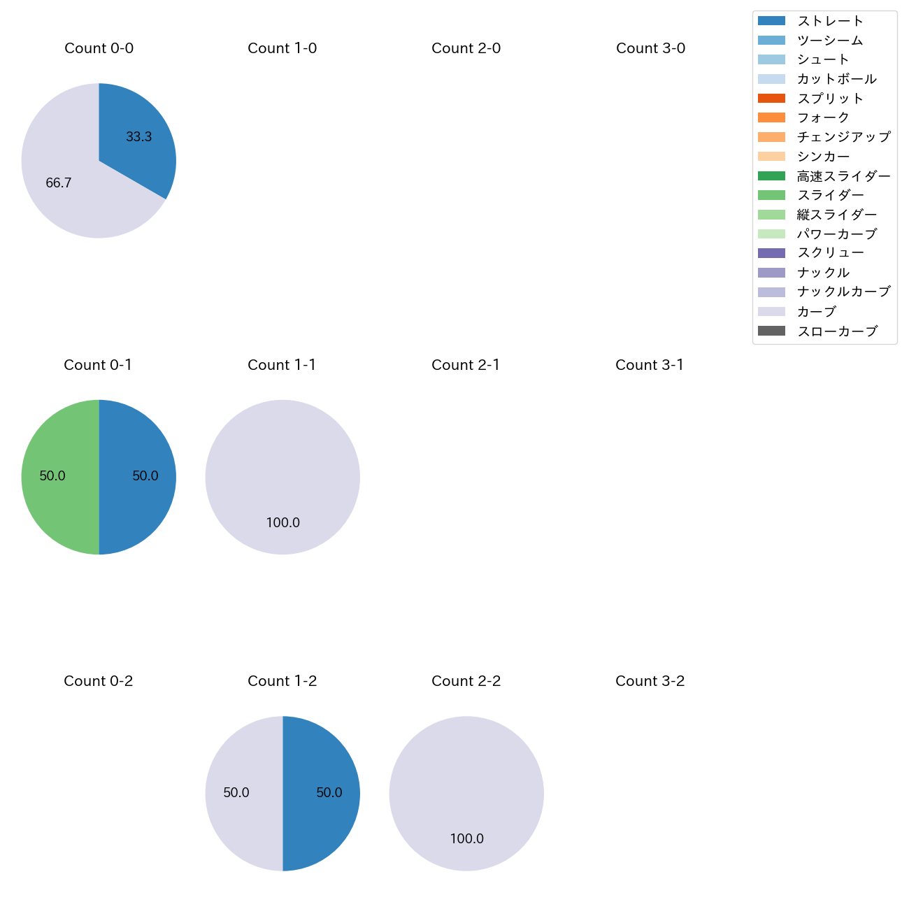 ウィック カウント別 球種割合(2025年8月)