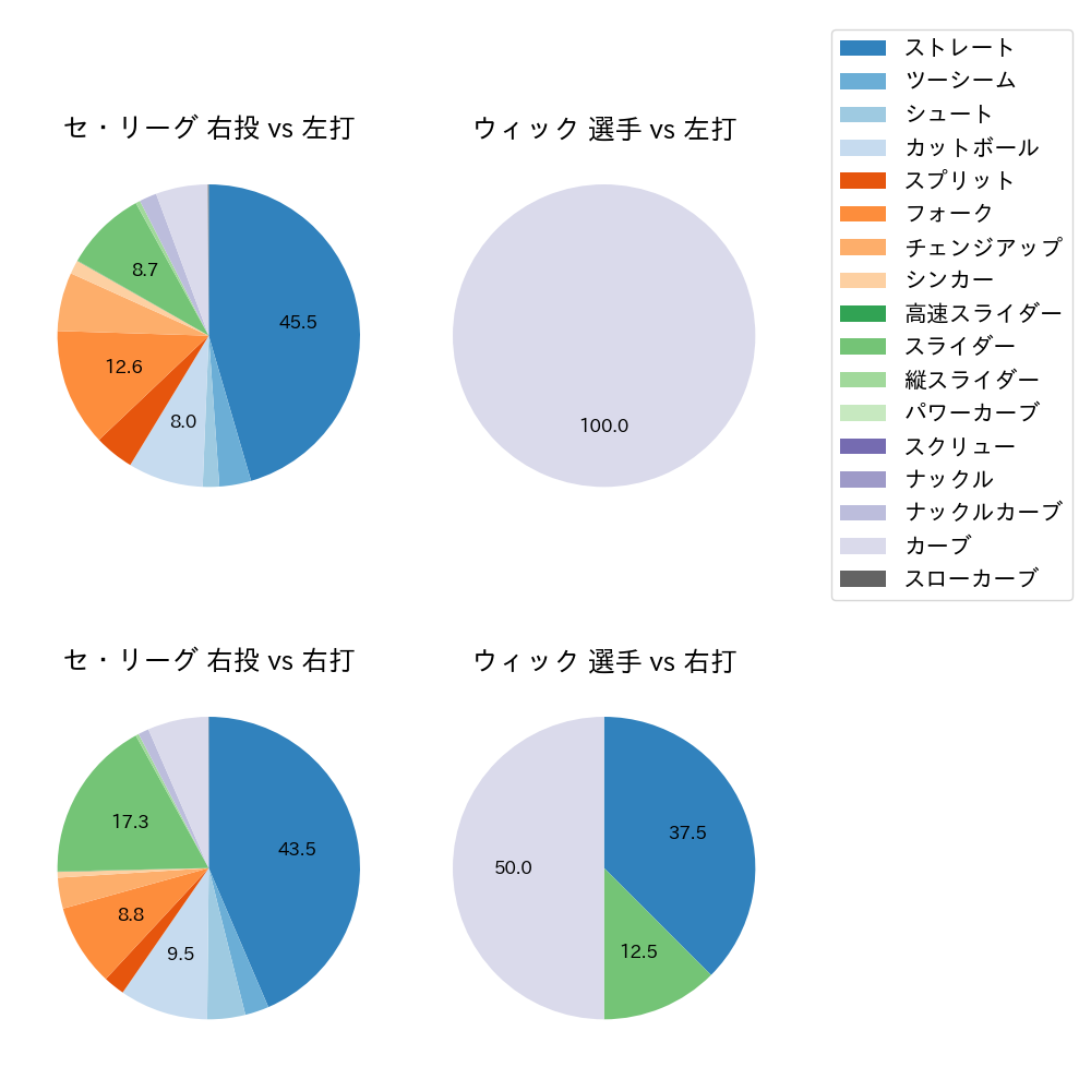 ウィック 球種割合(2025年8月)