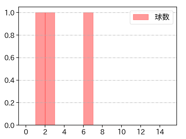 ウィック 打者に投じた球数分布(2025年8月)