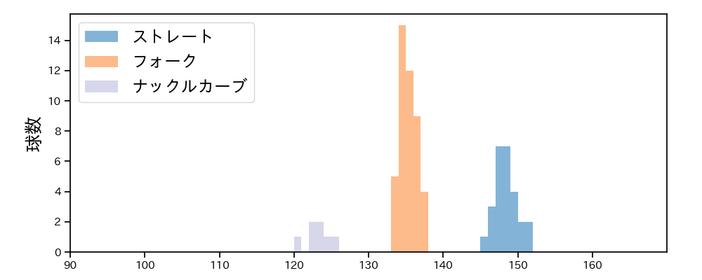 中川 虎大 球種&球速の分布1(2025年8月)
