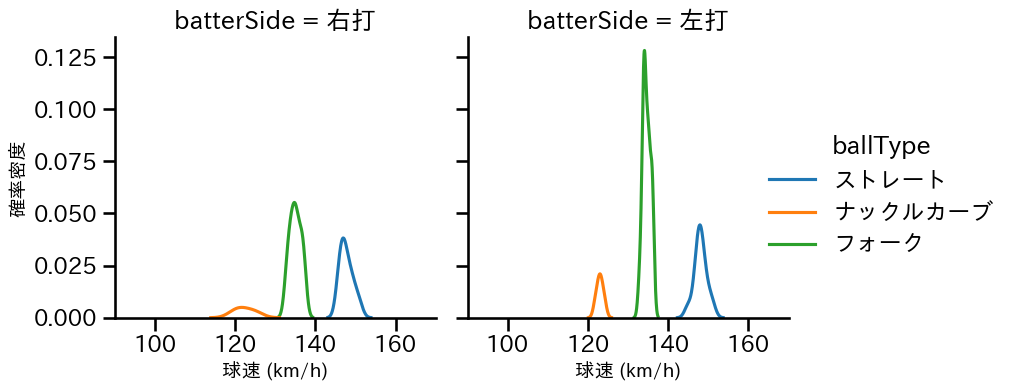 中川 虎大 球種&球速の分布2(2025年8月)
