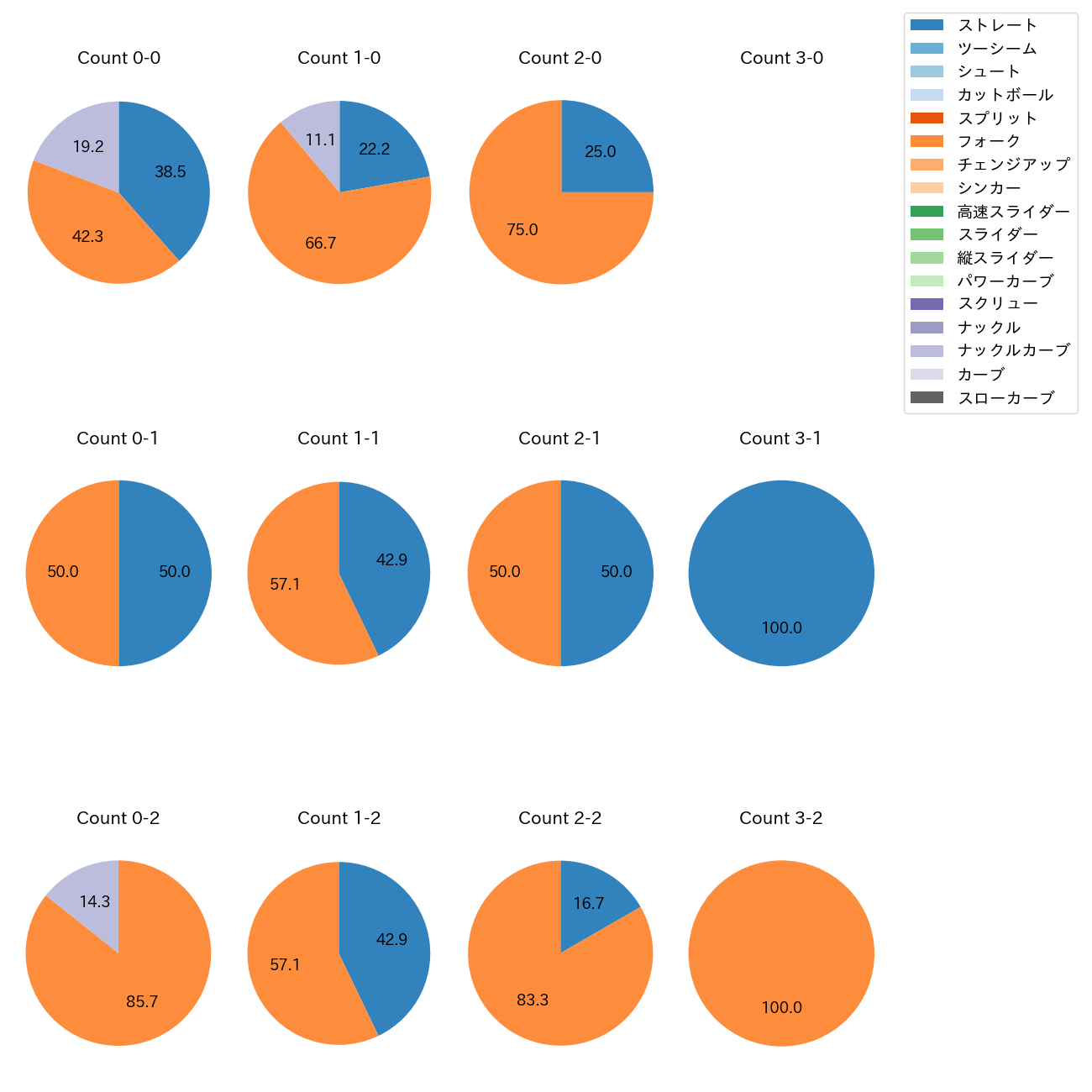 中川 虎大 カウント別 球種割合(2025年8月)