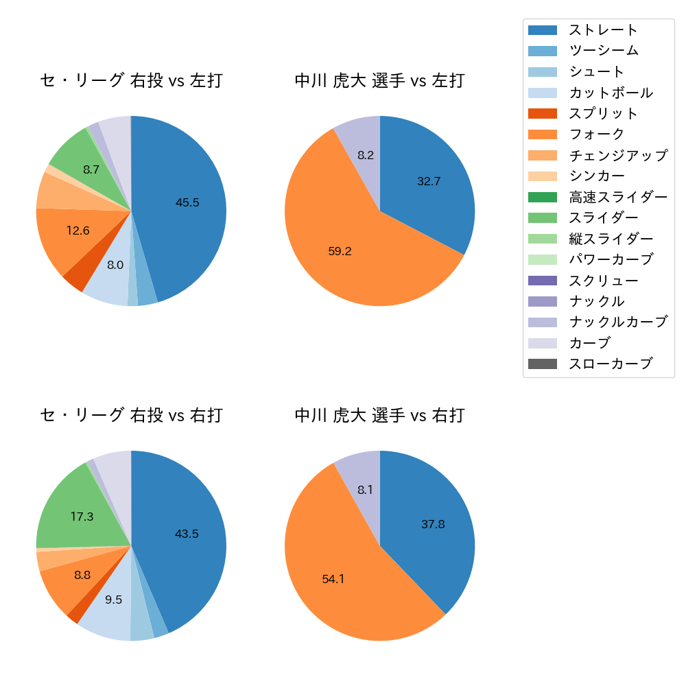 中川 虎大 球種割合(2025年8月)