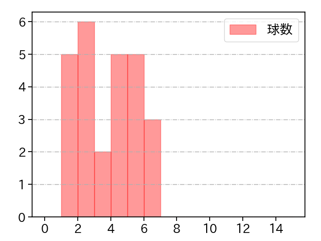 中川 虎大 打者に投じた球数分布(2025年8月)