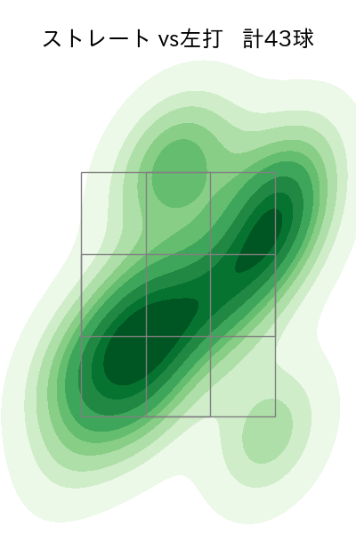 宮城 滝太 配球ヒートマップ(2025年8月)